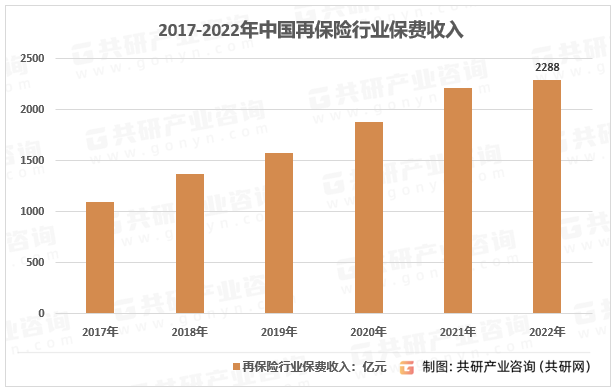 2017-2022年我国再保险行业保费收入