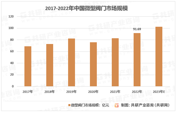 2017-2022年中国微型阀门市场规模