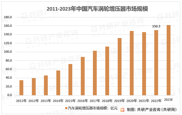 2011-2023年中国汽车涡轮增压器市场规模