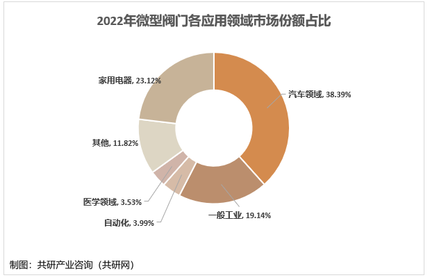 2022年微型阀门各应用领域市场份额占比