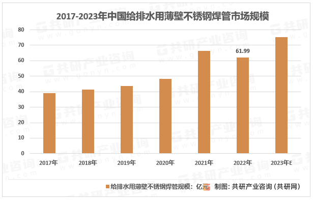 2017-2023年中国给排水用薄壁不锈钢焊管市场规模