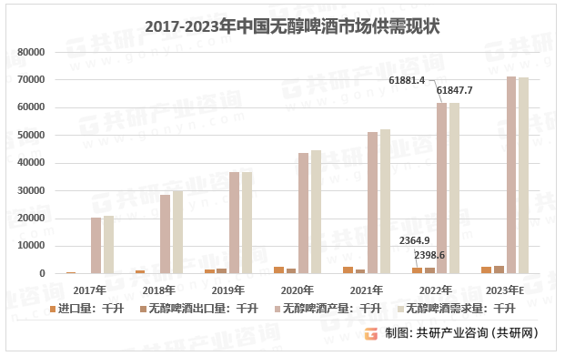 2017-2023年中国无醇啤酒产量