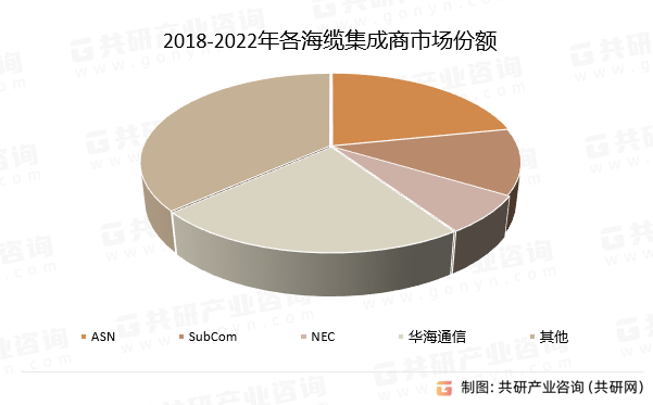 2018-2022年各海缆集成商市场份额