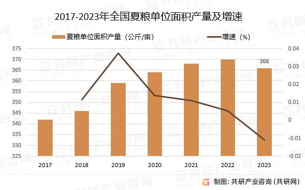 2017-2023年全国夏粮单位面积产量及增速