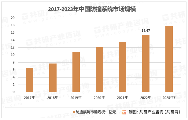 2017-2023年中国机载系统市场规模