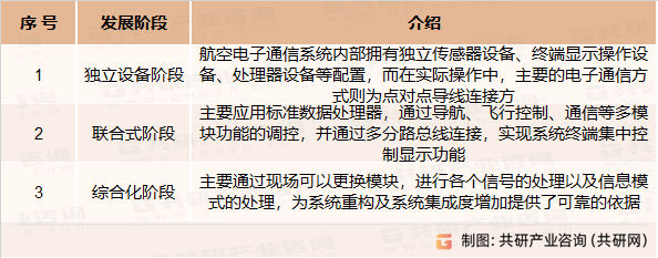 航空电子通信系统的三个阶段