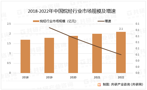 2018-2022年中国烷烃行业市场规模及增速