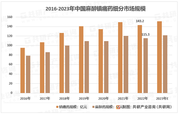 2016-2023年中国麻醉镇痛药细分市场规模