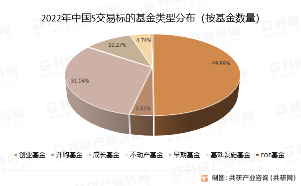 2022年中国S交易标的基金类型分布（按基金数量）