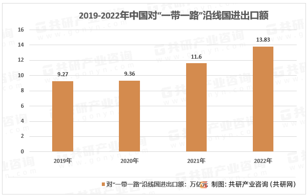 2019-2022年中国对“一带一路”沿线国进出口额