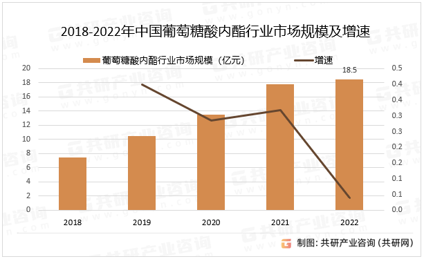 2018-2022年中国葡萄糖酸内酯行业市场规模及增速
