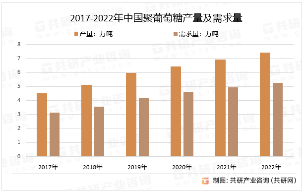 2017-2022年中国聚葡萄糖产量及需求量