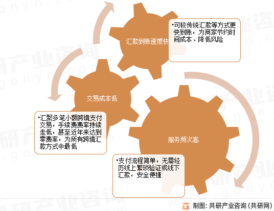 第三方跨境支付优势