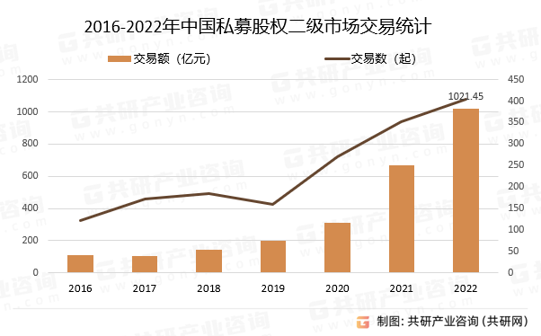2016-2022年中国私募股权二级市场交易统计