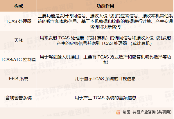 TCAS系统构成