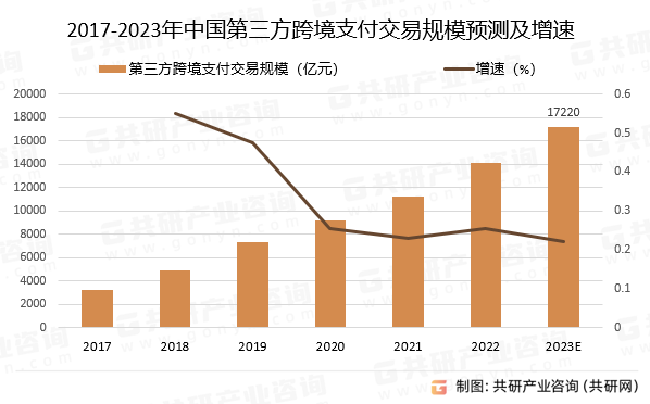 2017-2023年中国第三方跨境支付交易规模预测及增速