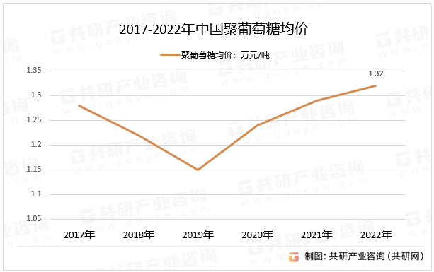 2017-2022年中国聚葡萄糖均价
