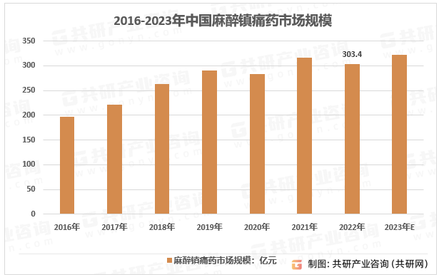 2016-2023年中国麻醉镇痛药市场规模