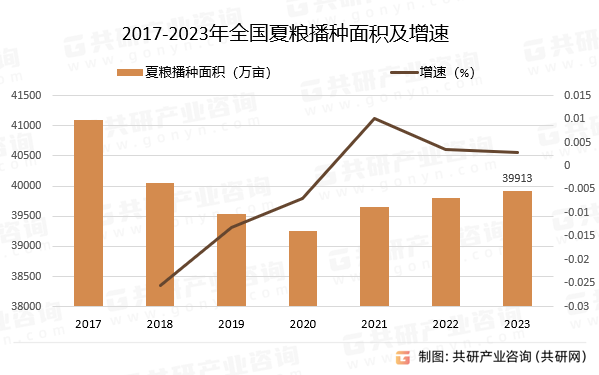 2017-2023年全国夏粮播种面积及增速