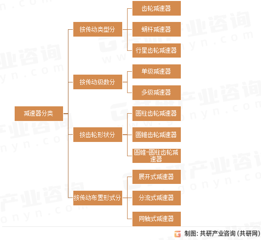 减速器分类