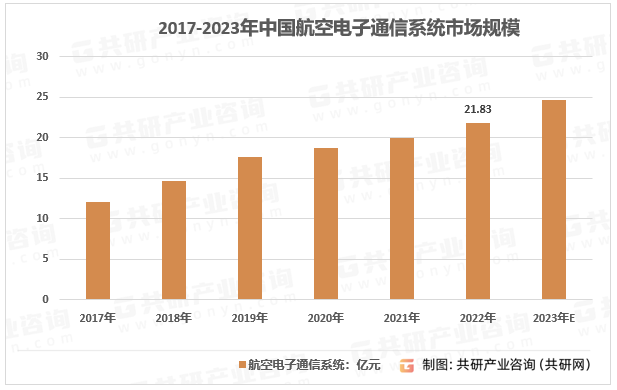 2017-2022年中国航空电子通信系统市场规模