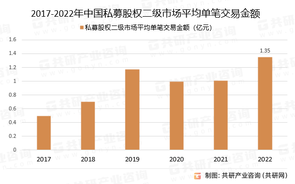 2017-2022年中国私募股权二级市场平均单笔交易金额