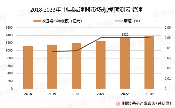 2018-2023年中国减速器市场规模预测及增速