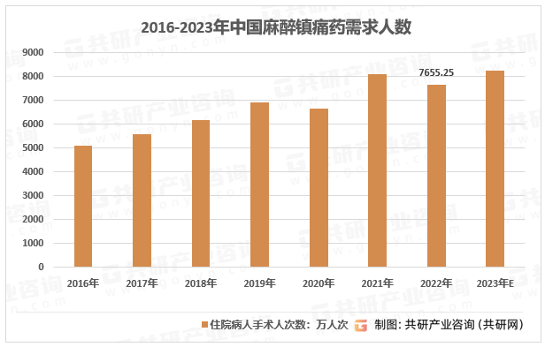 2016-2023年中国麻醉镇痛药需求人数