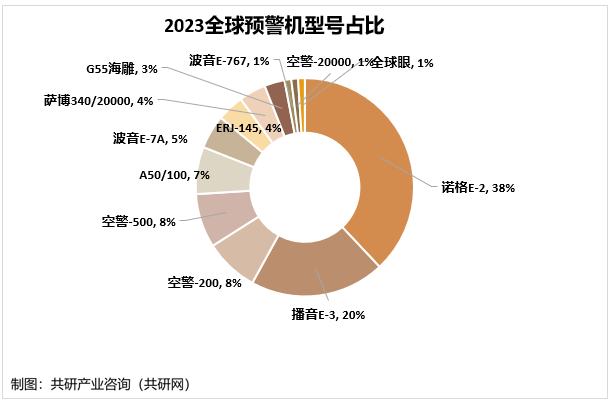 2023全球预警机型号占比