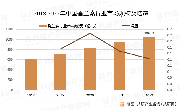 2018-2022年中国香兰素行业市场规模及增速