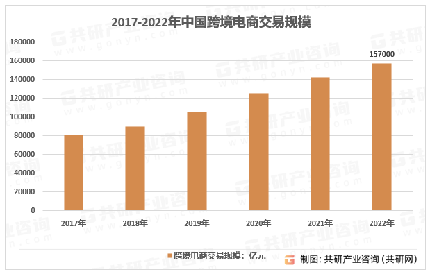 2017-2022年中国跨境电商交易规模