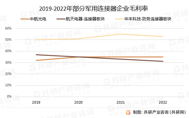 2019-2022年部分军用连接器企业毛利率