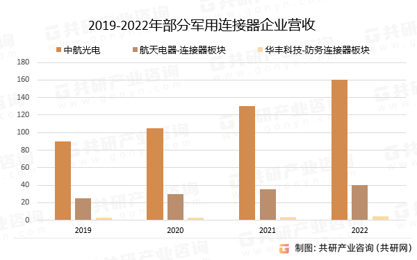 2019-2022年部分军用连接器企业营收