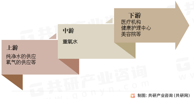 重氧水行业产业链