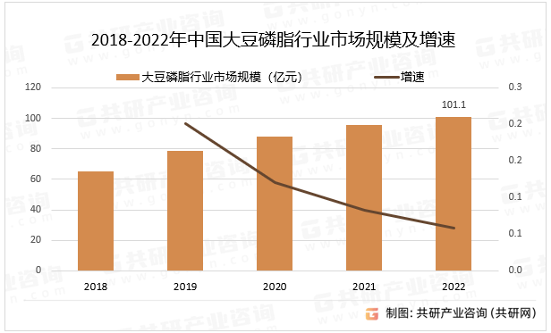 2018-2022年中国大豆磷脂行业市场规模及增速