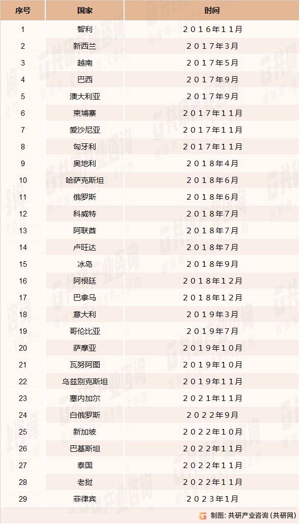 已签署双边电子商务合作备忘录