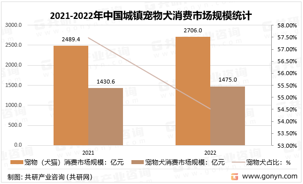 2021-2022年中国城镇宠物犬消费市场规模统计