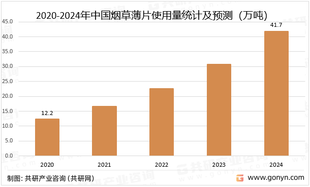 2020-2024年中国烟草薄片使用量统计及预测