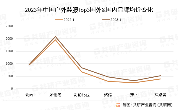 2023年中国户外鞋服Top3国外&国内品牌均价变化