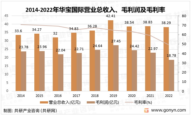 2014-2022年华宝国际营业总收入、毛利润及毛利率统计