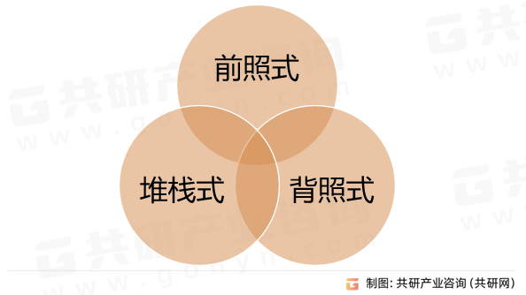 CMOS图像传感器分类
