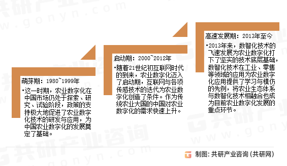 农业数字化发展历程
