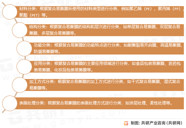 复合易撕膜行业分类