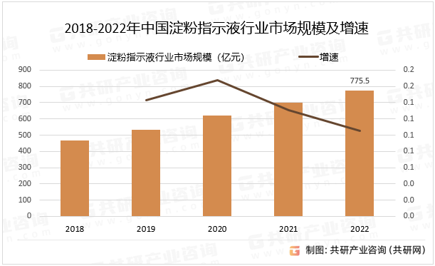 2018-2022年中国淀粉指示液行业市场规模及增速