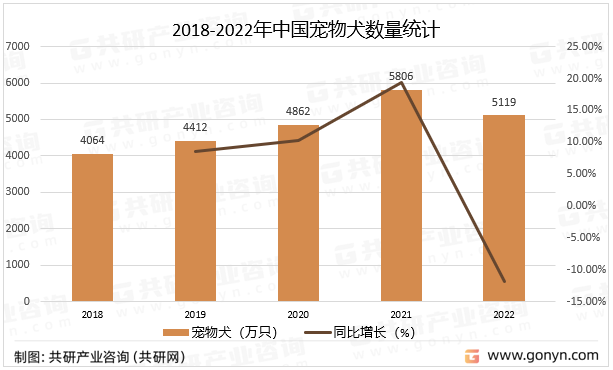 2018-2022年中国宠物犬数量统计