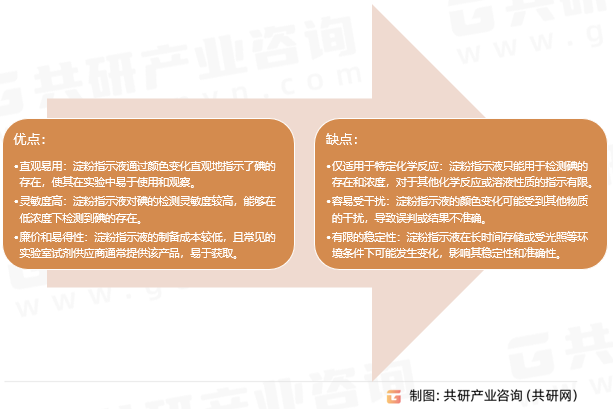 淀粉指示液行业优缺点