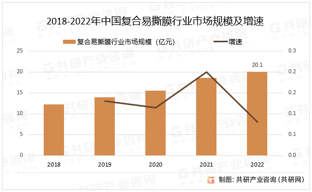 2018-2022年中国复合易撕膜行业市场规模及增速