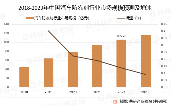 2018-2023年中国汽车防冻剂行业市场规模预测及增速