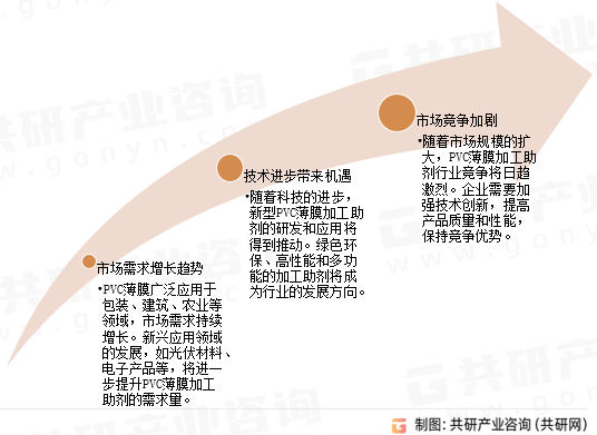 PVC薄膜加工助剂行业发展前景