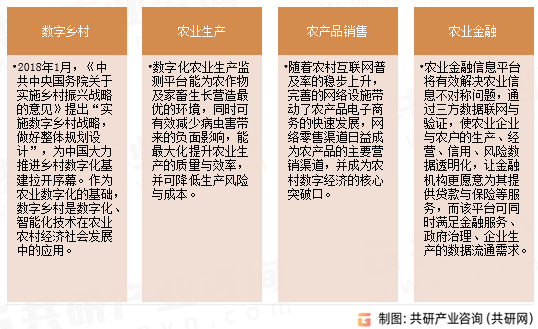 农业数字化行业分类
